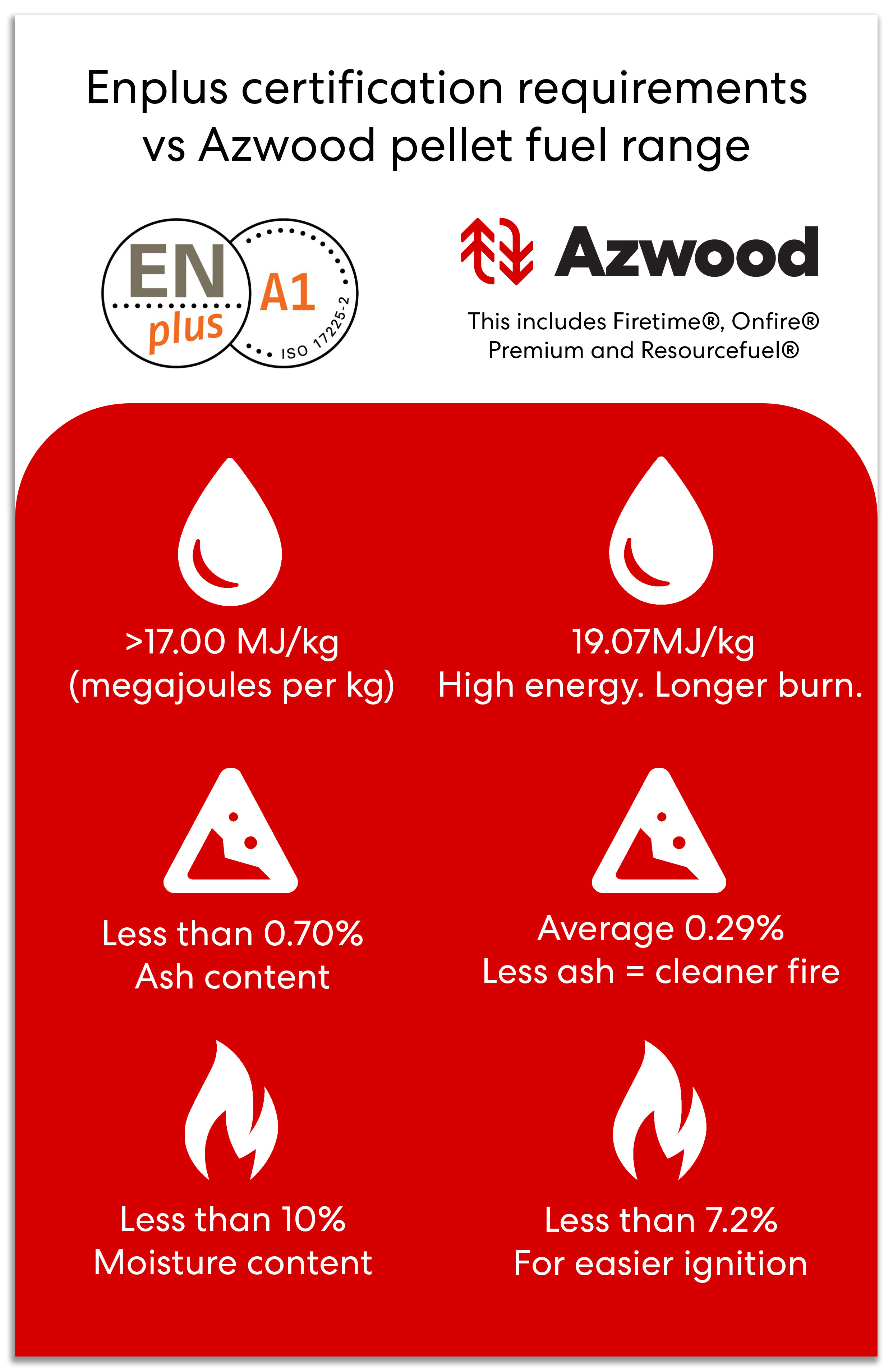 Firetime Pellet Fuel - Azwood